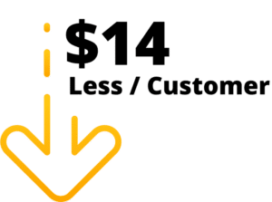 14% less/customer with down arrow