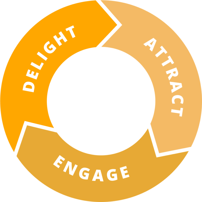 Delight, attract, engage flywheel